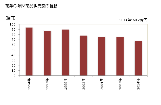 グラフ 年次 八百津町(ﾔｵﾂﾁｮｳ 岐阜県)の商業の状況 商業の年間商品販売額の推移