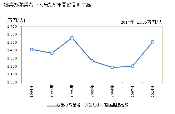 グラフ 年次 八百津町(ﾔｵﾂﾁｮｳ 岐阜県)の商業の状況 商業の従業者一人当たり年間商品販売額
