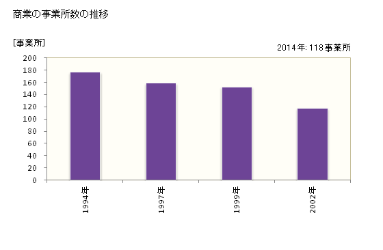 グラフ 年次 八百津町(ﾔｵﾂﾁｮｳ 岐阜県)の商業の状況 商業の事業所数の推移