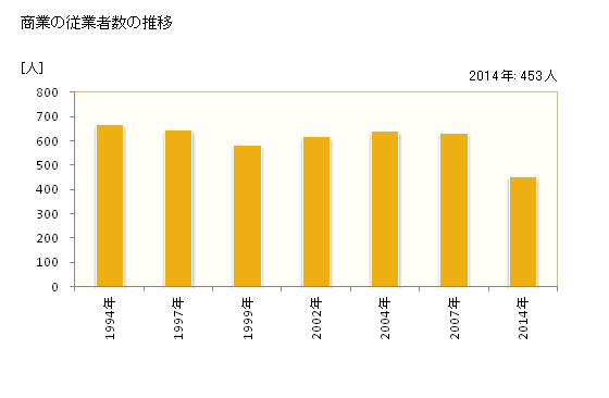グラフ 年次 八百津町(ﾔｵﾂﾁｮｳ 岐阜県)の商業の状況 商業の従業者数の推移