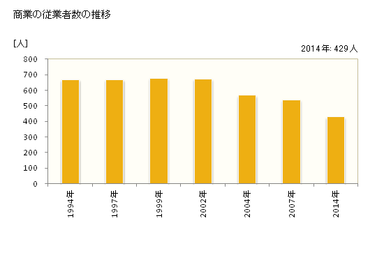 グラフ 年次 白川町(ｼﾗｶﾜﾁｮｳ 岐阜県)の商業の状況 商業の従業者数の推移
