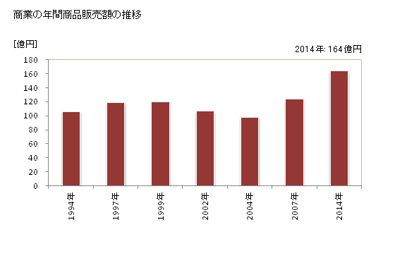グラフ 年次 御嵩町(ﾐﾀｹﾁｮｳ 岐阜県)の商業の状況 商業の年間商品販売額の推移