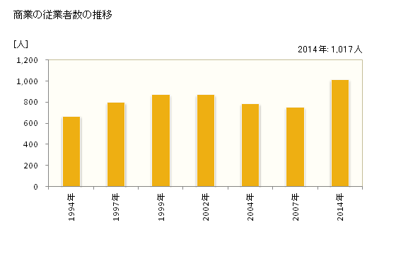 グラフ 年次 御嵩町(ﾐﾀｹﾁｮｳ 岐阜県)の商業の状況 商業の従業者数の推移