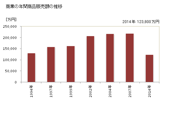 グラフ 年次 白川村(ｼﾗｶﾜﾑﾗ 岐阜県)の商業の状況 商業の年間商品販売額の推移