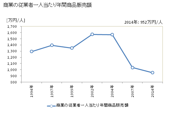グラフ 年次 白川村(ｼﾗｶﾜﾑﾗ 岐阜県)の商業の状況 商業の従業者一人当たり年間商品販売額