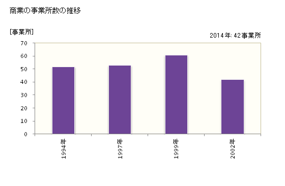 グラフ 年次 白川村(ｼﾗｶﾜﾑﾗ 岐阜県)の商業の状況 商業の事業所数の推移