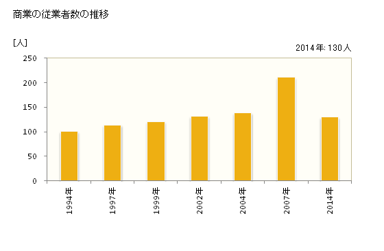 グラフ 年次 白川村(ｼﾗｶﾜﾑﾗ 岐阜県)の商業の状況 商業の従業者数の推移