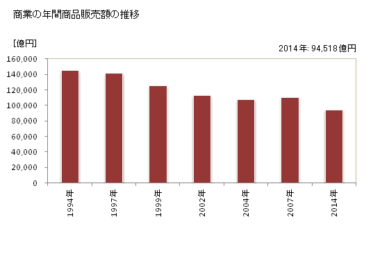 グラフ 年次 静岡県の商業の状況 商業の年間商品販売額の推移