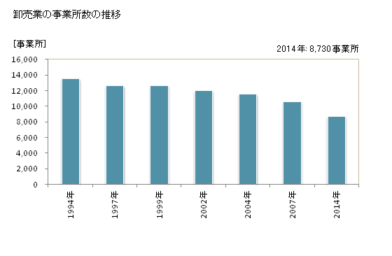 グラフ 年次 静岡県の商業の状況 卸売業の事業所数の推移