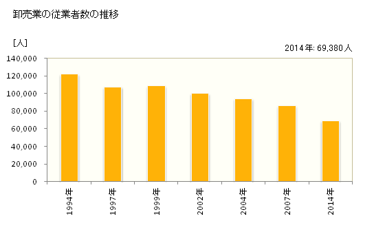 グラフ 年次 静岡県の商業の状況 卸売業の従業者数の推移