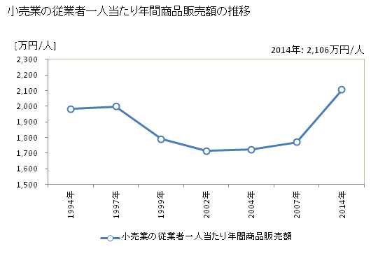 グラフ 年次 静岡県の商業の状況 小売業の従業者一人当たり年間商品販売額の推移
