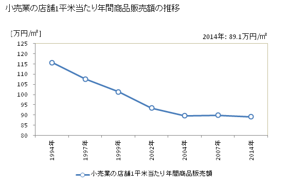 グラフ 年次 静岡県の商業の状況 小売業の店舗1平米当たり年間商品販売額の推移