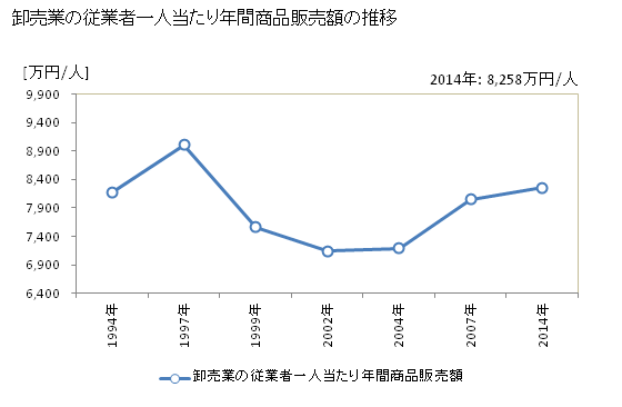 グラフ 年次 静岡県の商業の状況 卸売業の従業者一人当たり年間商品販売額の推移