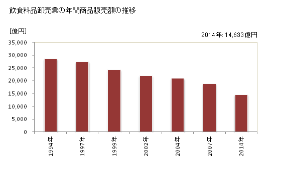 グラフ 年次 静岡県の飲食料品卸売業の状況 飲食料品卸売業の年間商品販売額の推移
