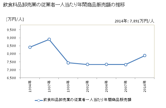 グラフ 年次 静岡県の飲食料品卸売業の状況 飲食料品卸売業の従業者一人当たり年間商品販売額の推移