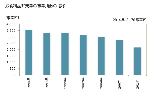 グラフ 年次 静岡県の飲食料品卸売業の状況 飲食料品卸売業の事業所数の推移