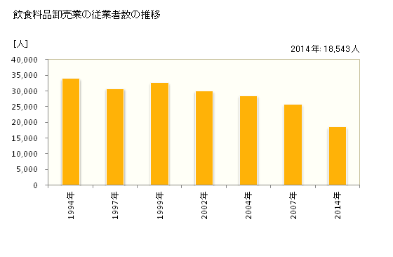 グラフ 年次 静岡県の飲食料品卸売業の状況 飲食料品卸売業の従業者数の推移