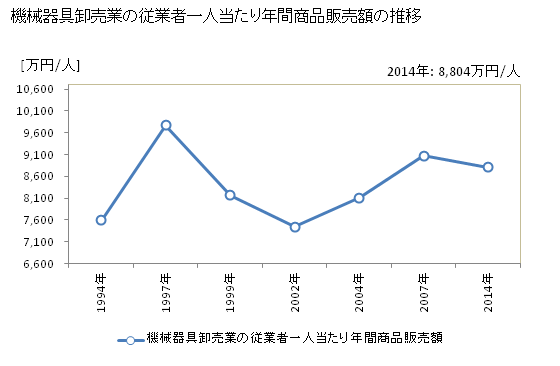 グラフ 年次 静岡県の機械器具卸売業の状況 機械器具卸売業の従業者一人当たり年間商品販売額の推移