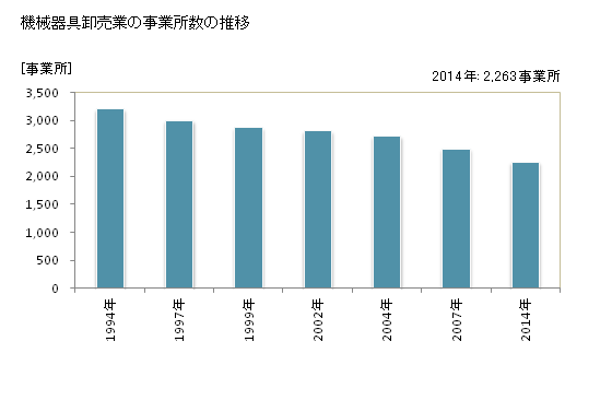 グラフ 年次 静岡県の機械器具卸売業の状況 機械器具卸売業の事業所数の推移