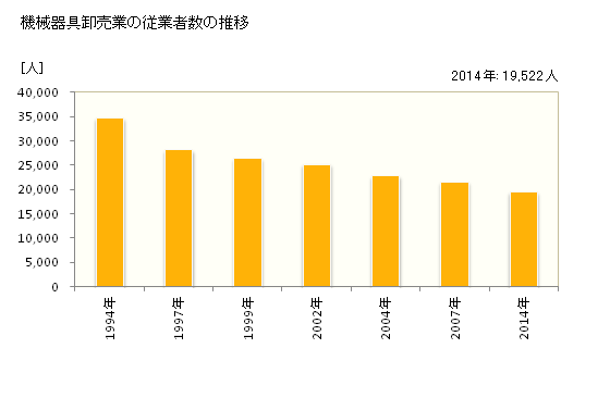 グラフ 年次 静岡県の機械器具卸売業の状況 機械器具卸売業の従業者数の推移