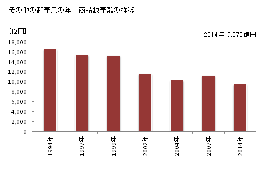 グラフ 年次 静岡県のその他の卸売業の状況 その他の卸売業の年間商品販売額の推移