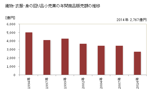 グラフ 年次 静岡県の織物・衣服・身の回り品小売業の状況 織物・衣服・身の回り品小売業の年間商品販売額の推移