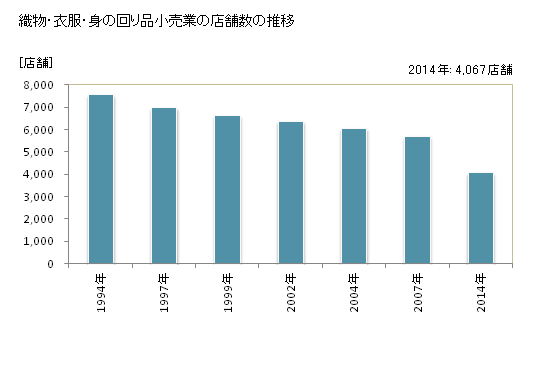 グラフ 年次 静岡県の織物・衣服・身の回り品小売業の状況 織物・衣服・身の回り品小売業の店舗数の推移