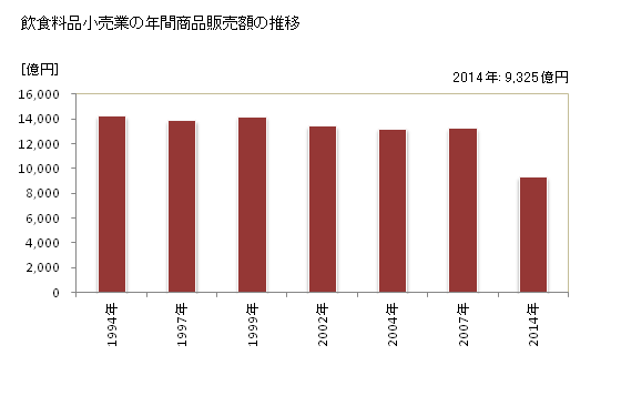 グラフ 年次 静岡県の飲食料品小売業の状況 飲食料品小売業の年間商品販売額の推移