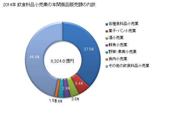 グラフ 年次 静岡県の飲食料品小売業の状況 飲食料品小売業の年間商品販売額の内訳