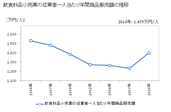 グラフ 年次 静岡県の飲食料品小売業の状況 飲食料品小売業の従業者一人当たり年間商品販売額の推移