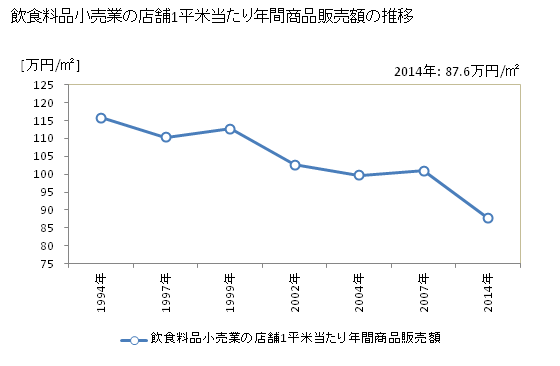グラフ 年次 静岡県の飲食料品小売業の状況 飲食料品小売業の店舗1平米当たり年間商品販売額の推移