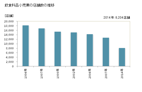 グラフ 年次 静岡県の飲食料品小売業の状況 飲食料品小売業の店舗数の推移