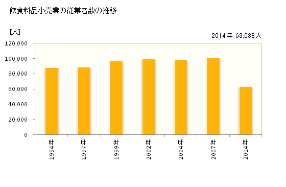 グラフ 年次 静岡県の飲食料品小売業の状況 飲食料品小売業の従業者数の推移