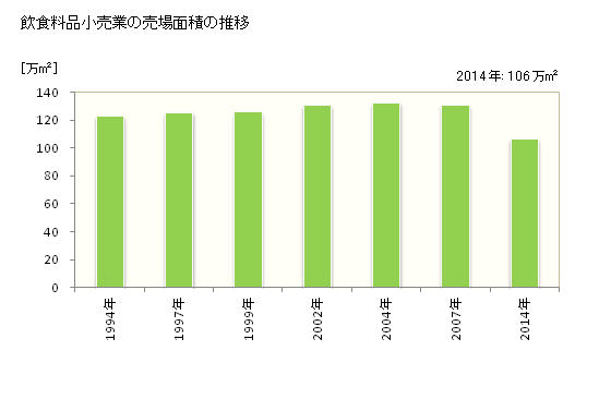 グラフ 年次 静岡県の飲食料品小売業の状況 飲食料品小売業の売場面積の推移