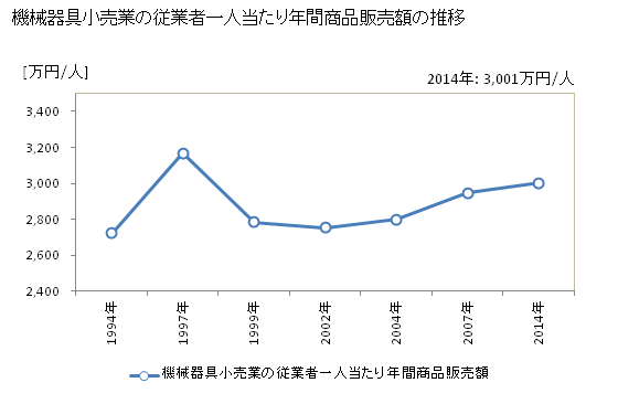 グラフ 年次 静岡県の機械器具小売業の状況 機械器具小売業の従業者一人当たり年間商品販売額の推移