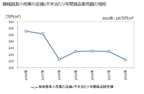 グラフ 年次 静岡県の機械器具小売業の状況 機械器具小売業の店舗1平米当たり年間商品販売額の推移