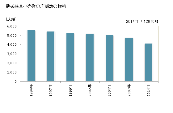 グラフ 年次 静岡県の機械器具小売業の状況 機械器具小売業の店舗数の推移