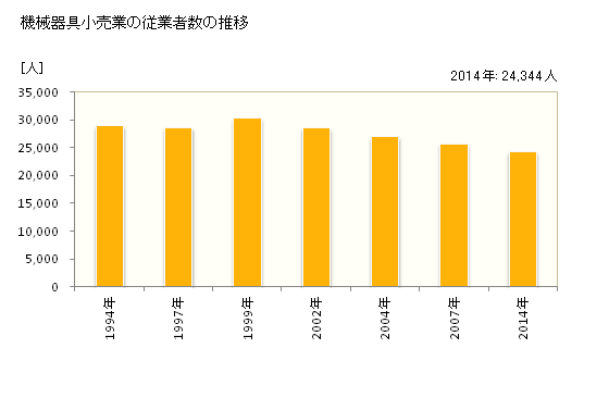 グラフ 年次 静岡県の機械器具小売業の状況 機械器具小売業の従業者数の推移