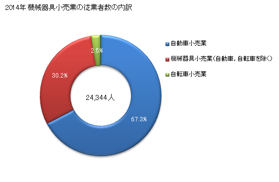 グラフ 年次 静岡県の機械器具小売業の状況 機械器具小売業の従業者数の内訳