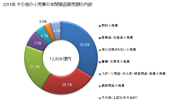 グラフ 年次 静岡県のその他の小売業の状況 その他の小売業の年間商品販売額の内訳