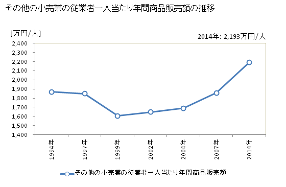 グラフ 年次 静岡県のその他の小売業の状況 その他の小売業の従業者一人当たり年間商品販売額の推移