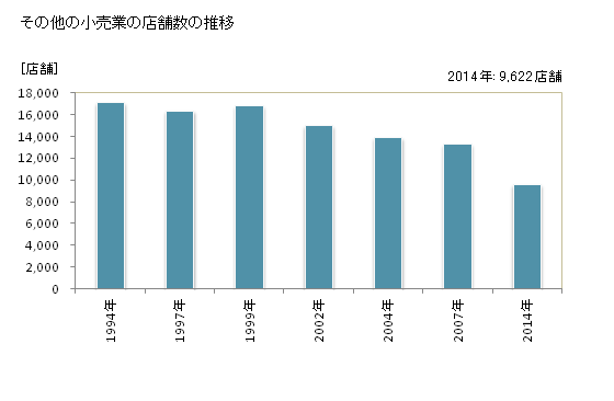 グラフ 年次 静岡県のその他の小売業の状況 その他の小売業の店舗数の推移