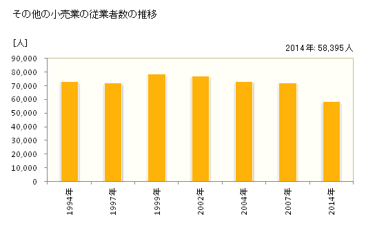 グラフ 年次 静岡県のその他の小売業の状況 その他の小売業の従業者数の推移