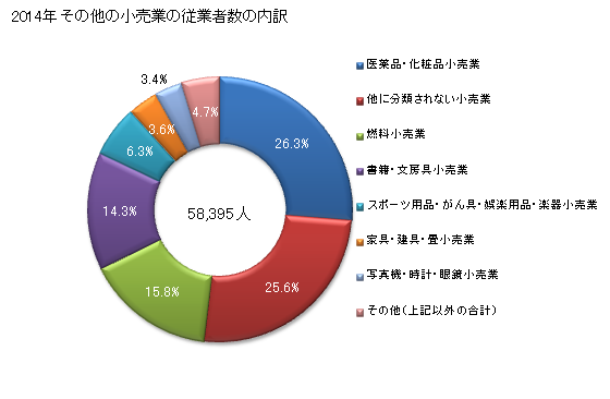 グラフ 年次 静岡県のその他の小売業の状況 その他の小売業の従業者数の内訳