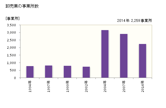 グラフ 年次 静岡市(ｼｽﾞｵｶｼ 静岡県)の商業の状況 卸売業の事業所数