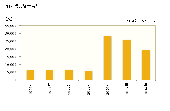 グラフ 年次 静岡市(ｼｽﾞｵｶｼ 静岡県)の商業の状況 卸売業の従業者数