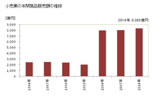 グラフ 年次 静岡市(ｼｽﾞｵｶｼ 静岡県)の商業の状況 小売業の年間商品販売額の推移