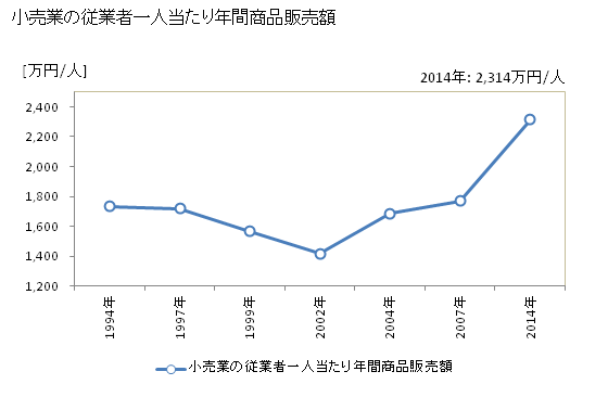 グラフ 年次 静岡市(ｼｽﾞｵｶｼ 静岡県)の商業の状況 小売業の従業者一人当たり年間商品販売額
