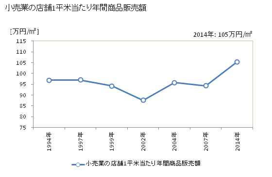 グラフ 年次 静岡市(ｼｽﾞｵｶｼ 静岡県)の商業の状況 小売業の店舗1平米当たり年間商品販売額