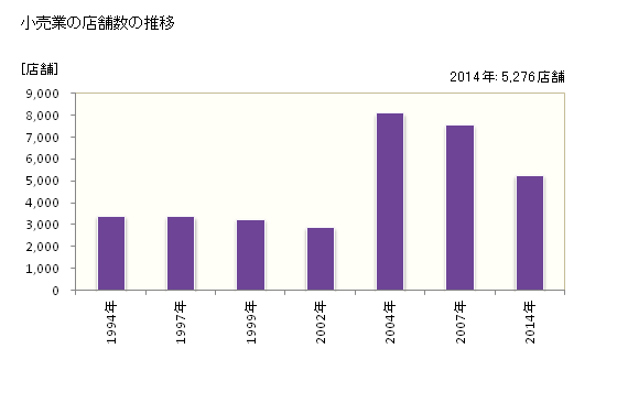 グラフ 年次 静岡市(ｼｽﾞｵｶｼ 静岡県)の商業の状況 小売業の店舗数の推移